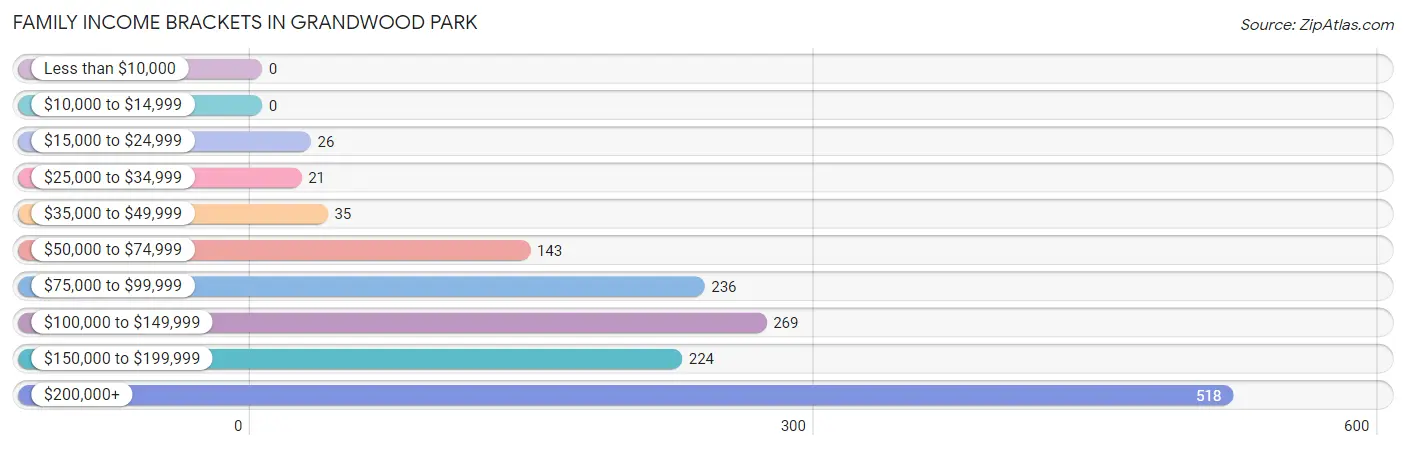 Family Income Brackets in Grandwood Park