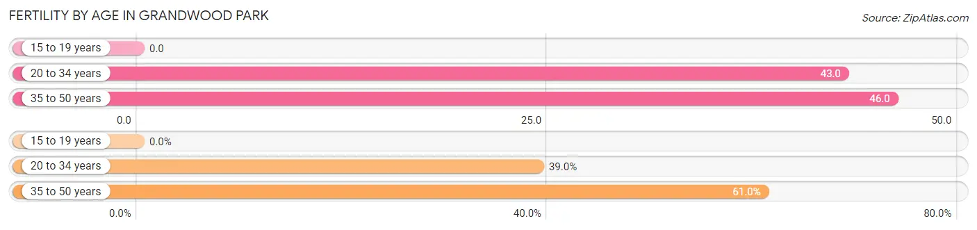 Female Fertility by Age in Grandwood Park