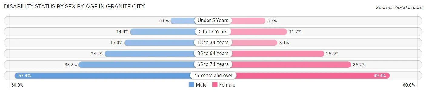 Disability Status by Sex by Age in Granite City