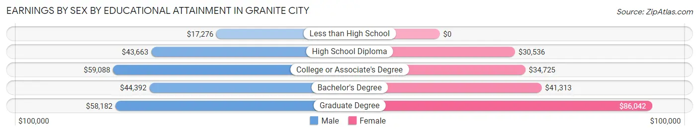 Earnings by Sex by Educational Attainment in Granite City