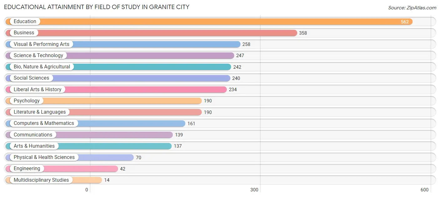 Educational Attainment by Field of Study in Granite City