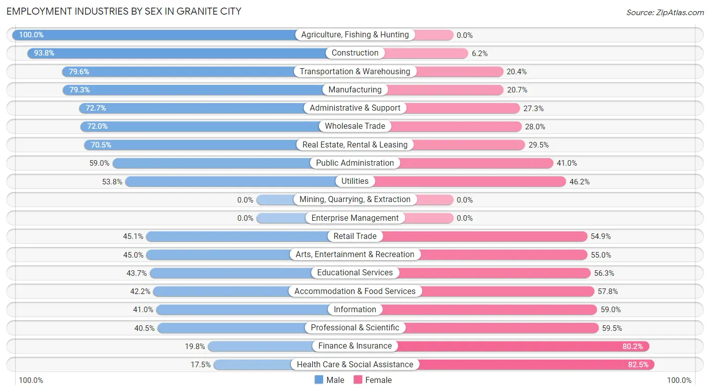 Employment Industries by Sex in Granite City