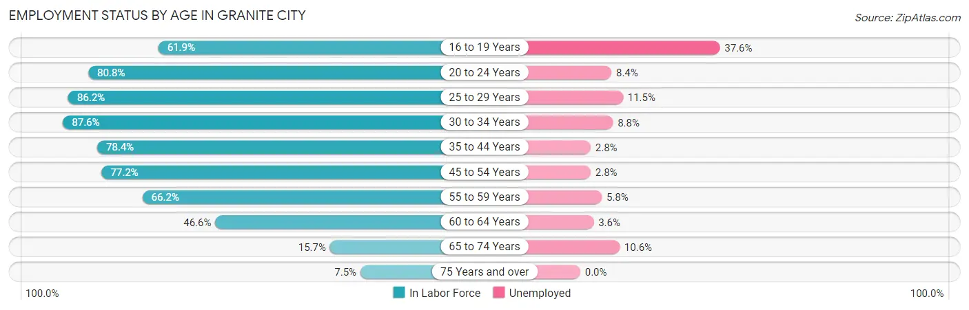 Employment Status by Age in Granite City