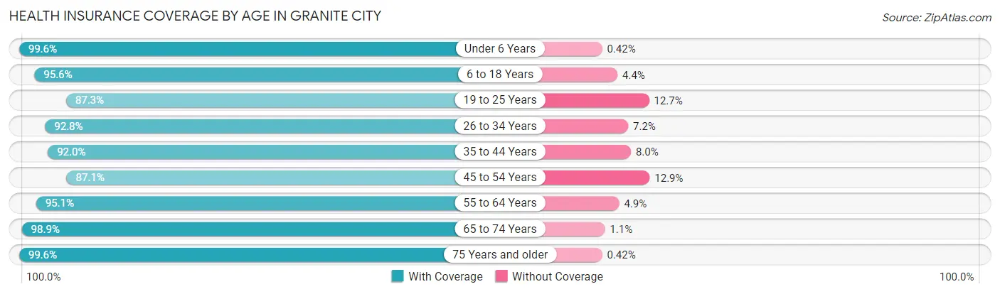 Health Insurance Coverage by Age in Granite City