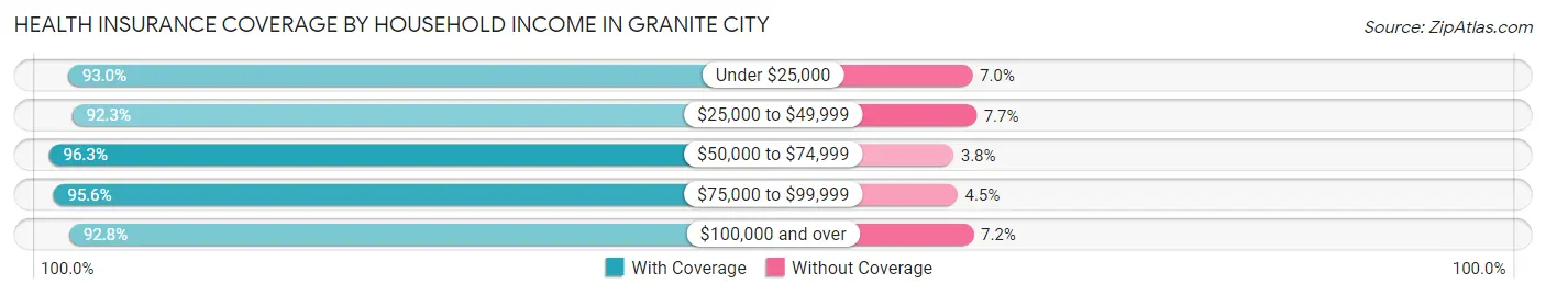 Health Insurance Coverage by Household Income in Granite City