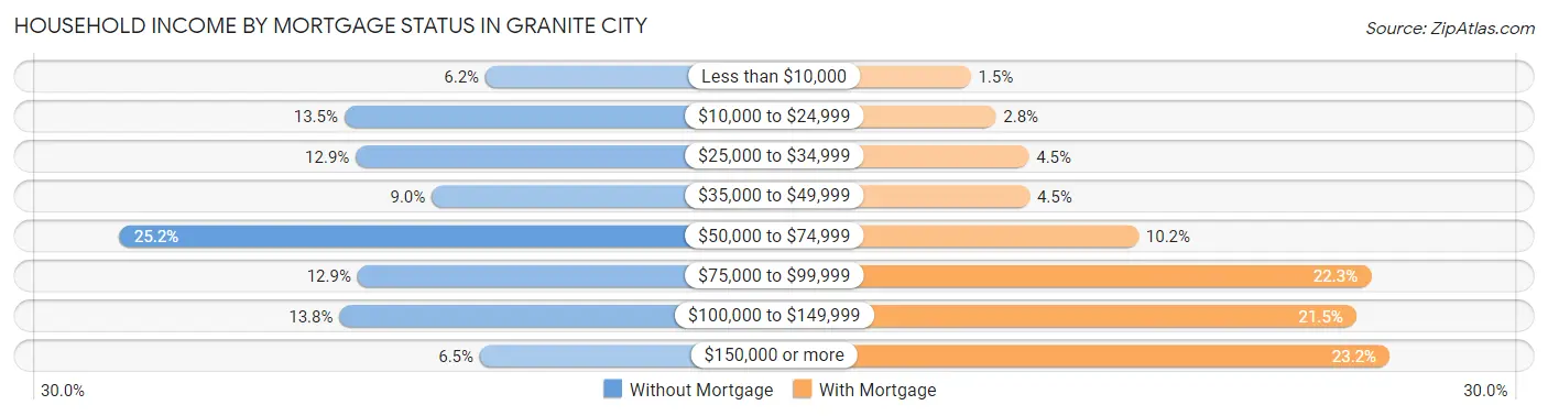 Household Income by Mortgage Status in Granite City