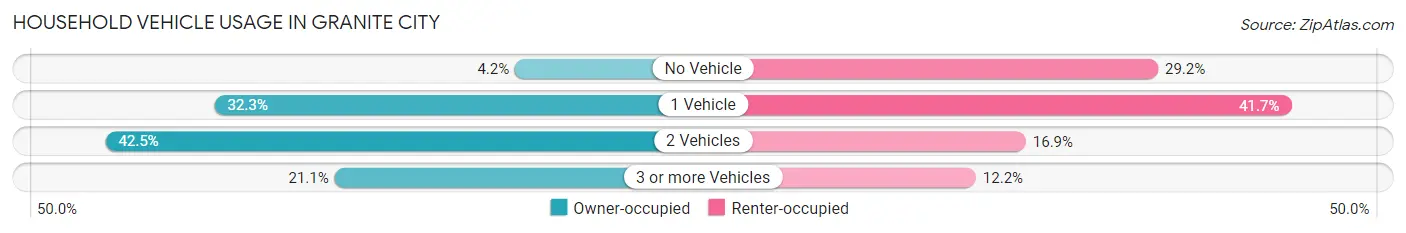 Household Vehicle Usage in Granite City
