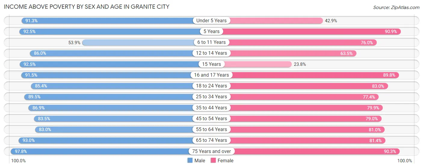 Income Above Poverty by Sex and Age in Granite City