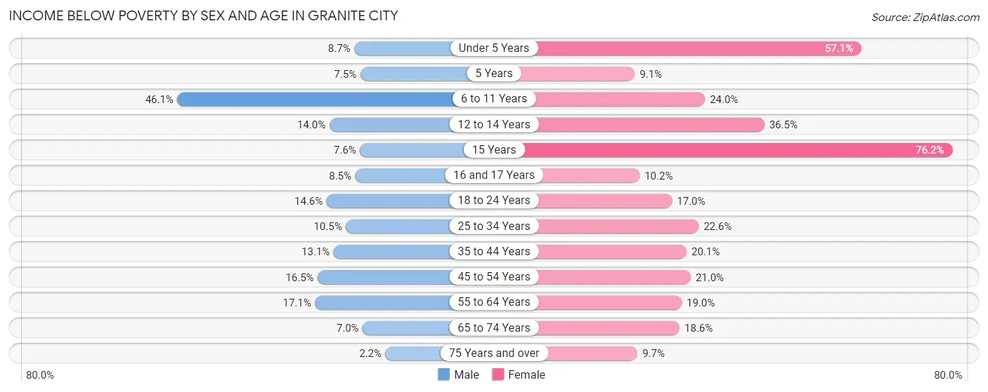 Income Below Poverty by Sex and Age in Granite City