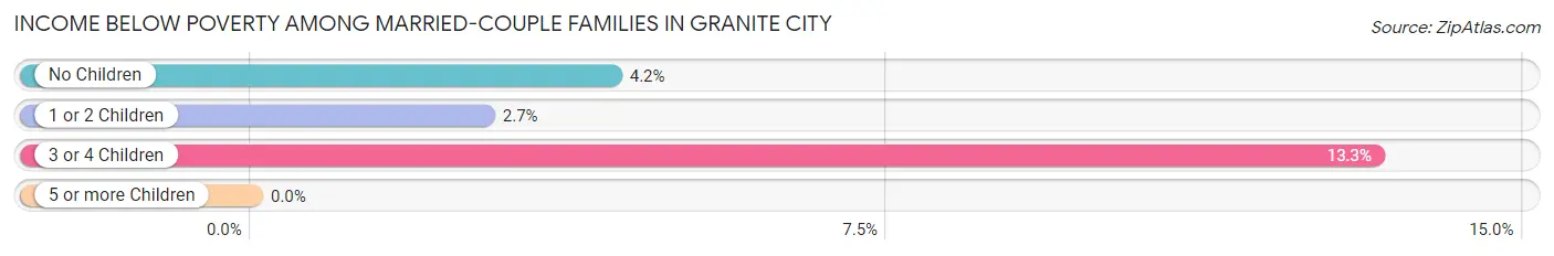 Income Below Poverty Among Married-Couple Families in Granite City