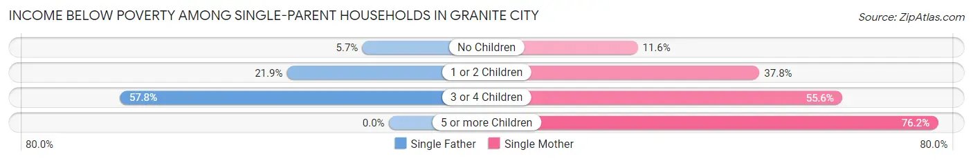 Income Below Poverty Among Single-Parent Households in Granite City