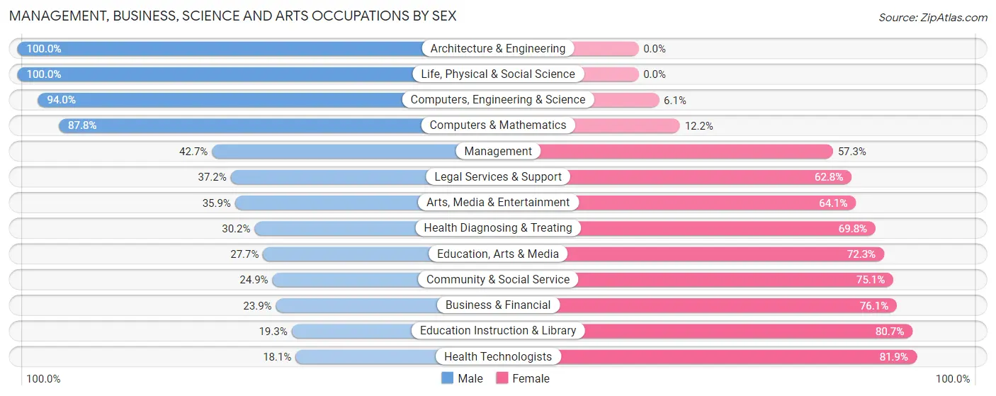 Management, Business, Science and Arts Occupations by Sex in Granite City