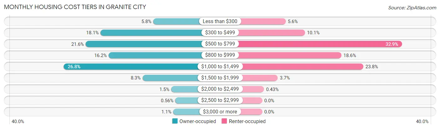Monthly Housing Cost Tiers in Granite City