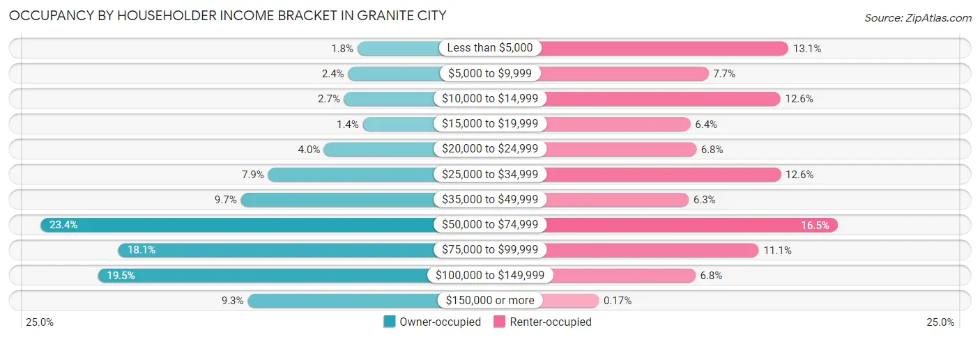 Occupancy by Householder Income Bracket in Granite City