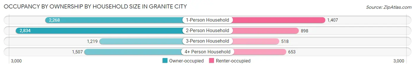 Occupancy by Ownership by Household Size in Granite City