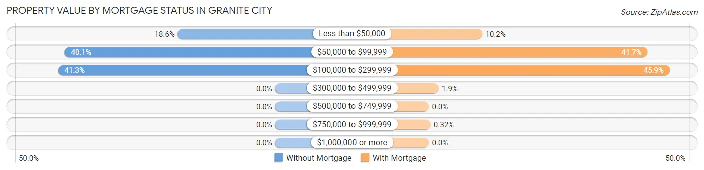 Property Value by Mortgage Status in Granite City