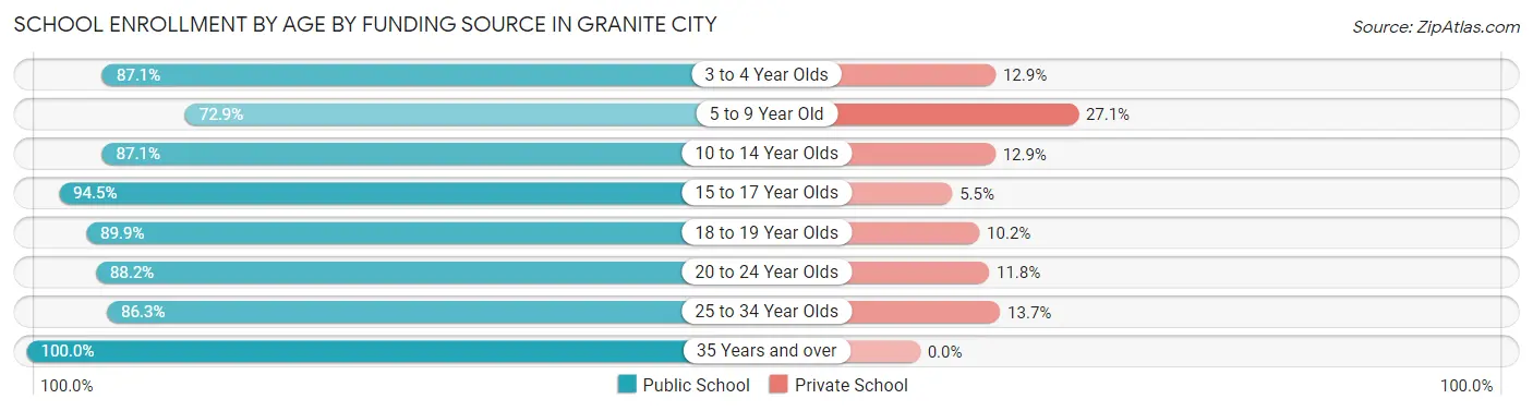 School Enrollment by Age by Funding Source in Granite City