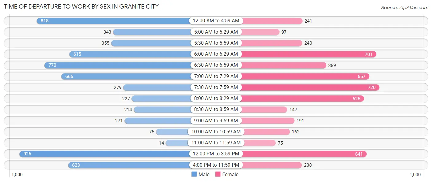 Time of Departure to Work by Sex in Granite City