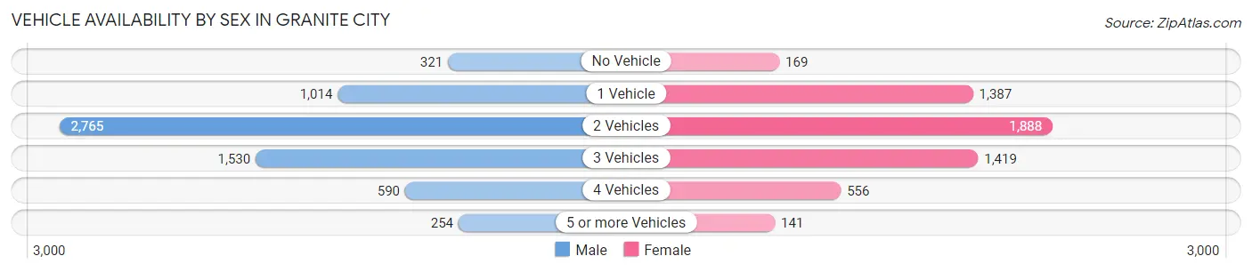 Vehicle Availability by Sex in Granite City