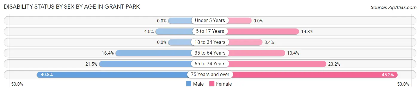 Disability Status by Sex by Age in Grant Park