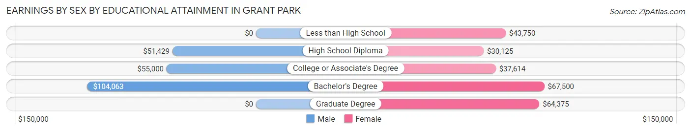 Earnings by Sex by Educational Attainment in Grant Park