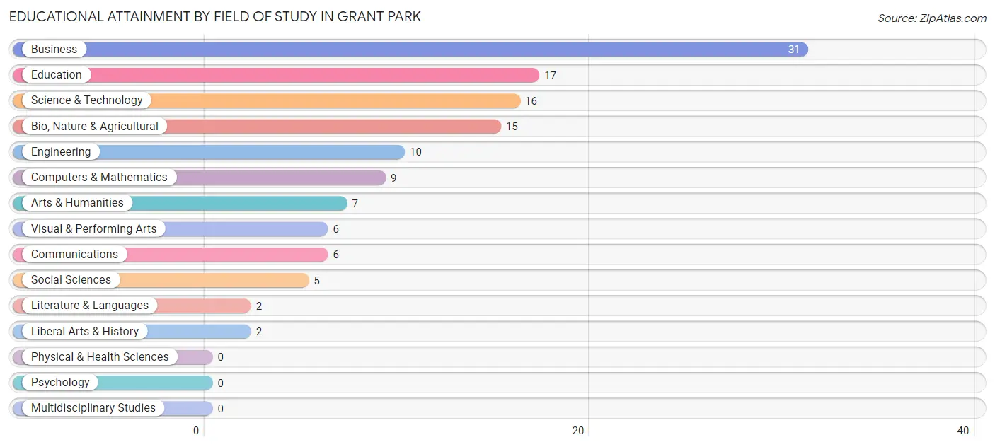 Educational Attainment by Field of Study in Grant Park