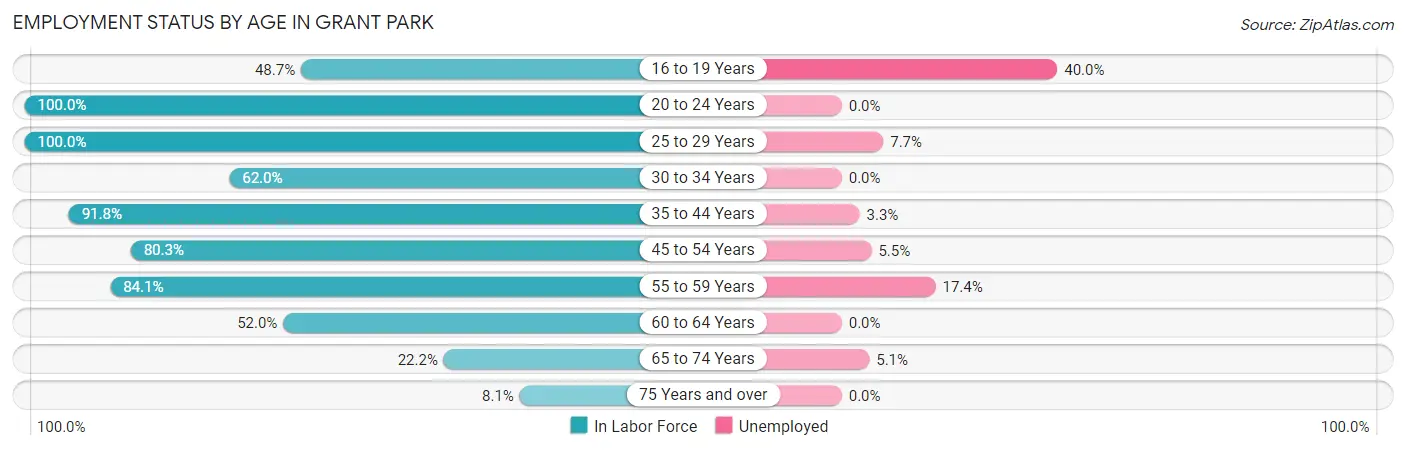 Employment Status by Age in Grant Park