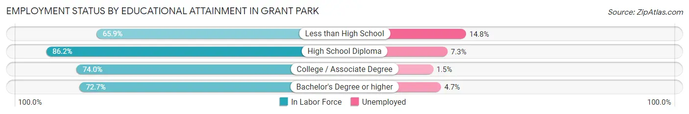 Employment Status by Educational Attainment in Grant Park