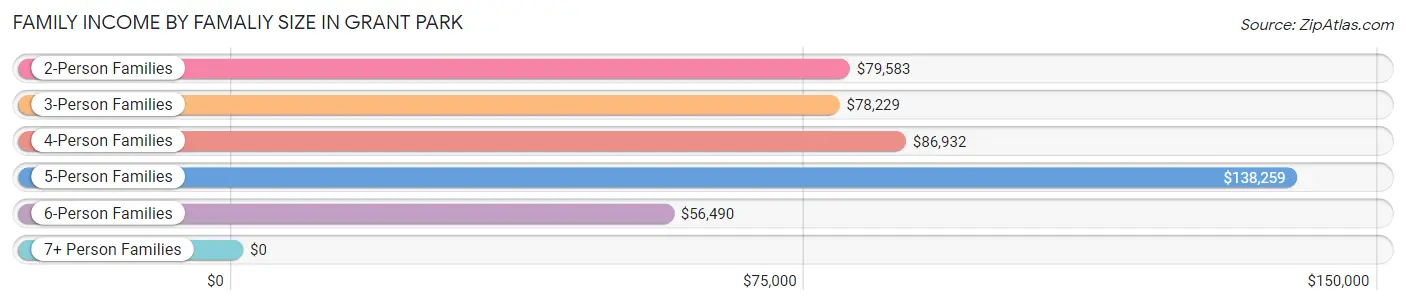 Family Income by Famaliy Size in Grant Park