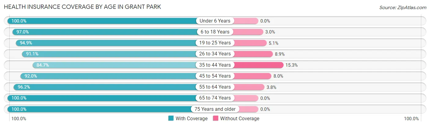 Health Insurance Coverage by Age in Grant Park