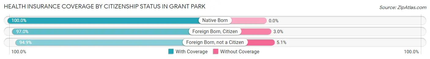 Health Insurance Coverage by Citizenship Status in Grant Park