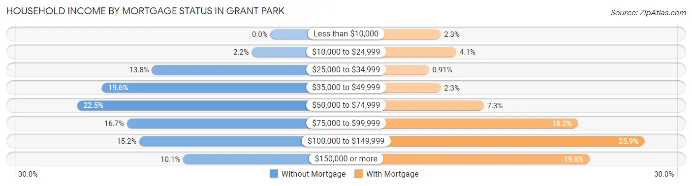 Household Income by Mortgage Status in Grant Park