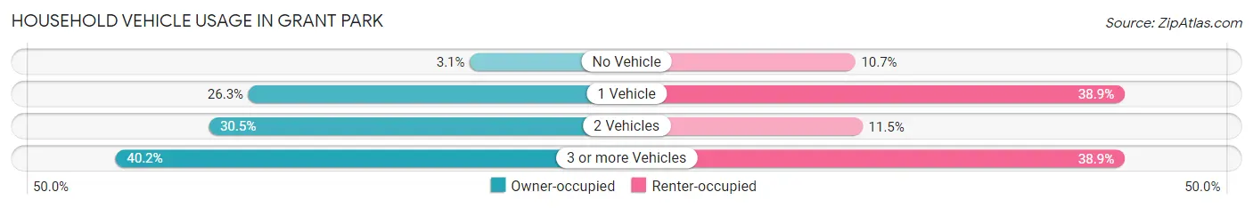 Household Vehicle Usage in Grant Park