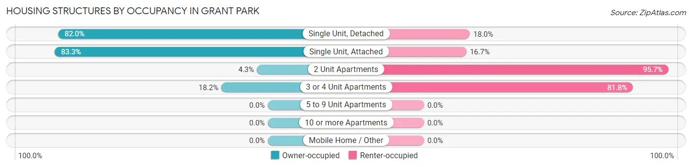 Housing Structures by Occupancy in Grant Park