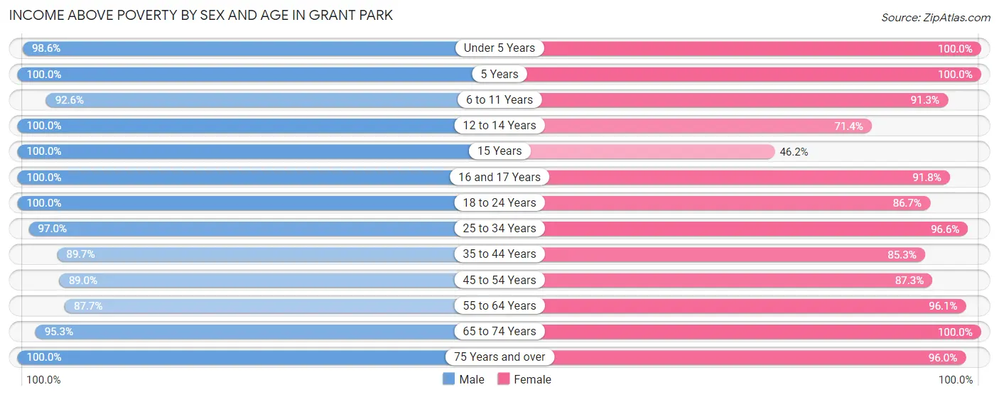 Income Above Poverty by Sex and Age in Grant Park