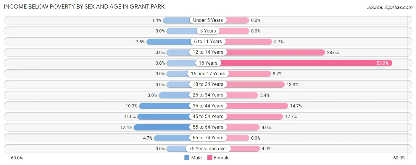 Income Below Poverty by Sex and Age in Grant Park