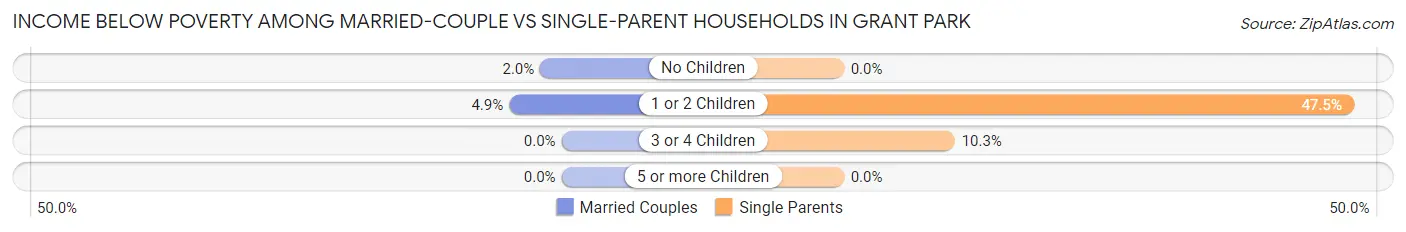 Income Below Poverty Among Married-Couple vs Single-Parent Households in Grant Park