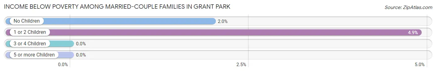 Income Below Poverty Among Married-Couple Families in Grant Park
