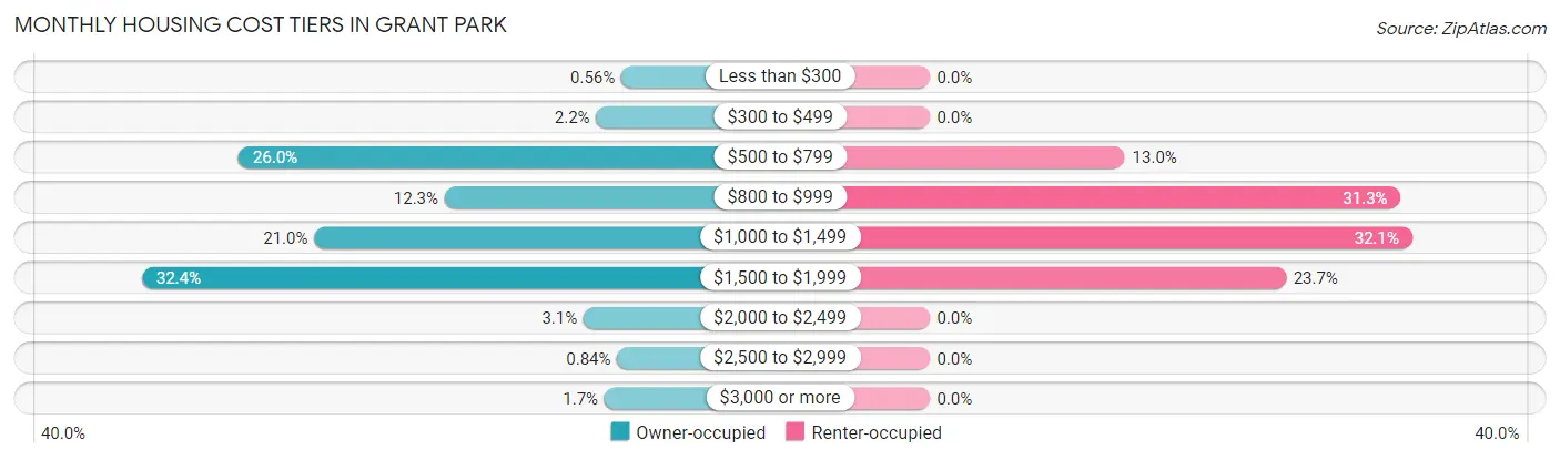 Monthly Housing Cost Tiers in Grant Park