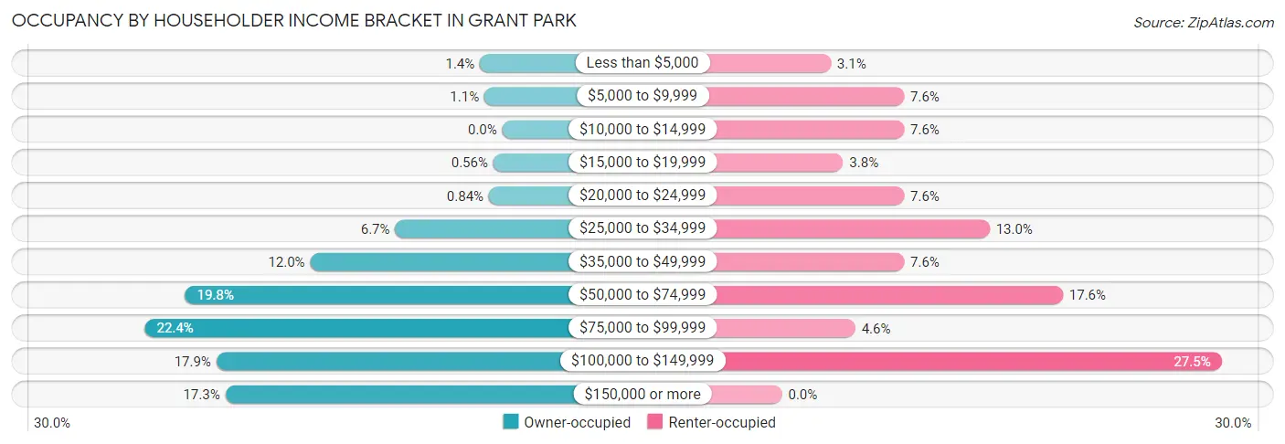 Occupancy by Householder Income Bracket in Grant Park
