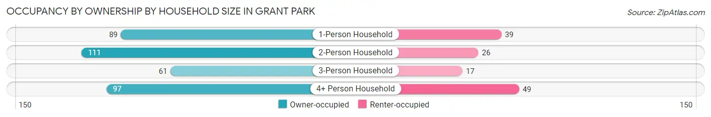Occupancy by Ownership by Household Size in Grant Park