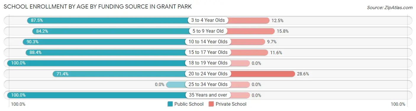 School Enrollment by Age by Funding Source in Grant Park