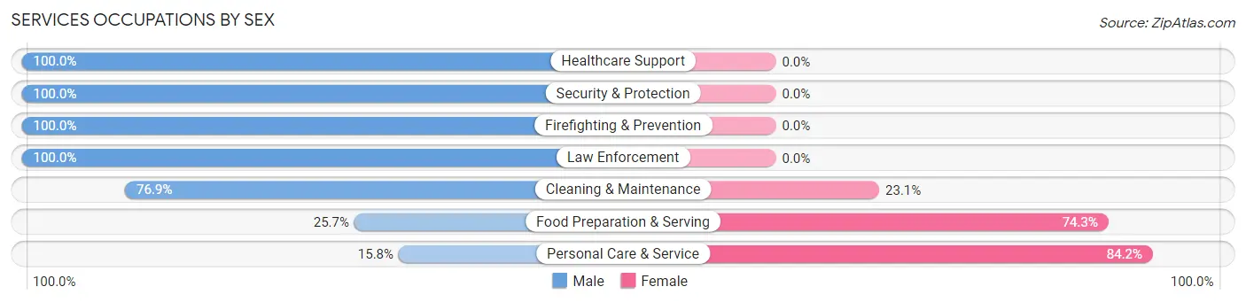 Services Occupations by Sex in Grant Park