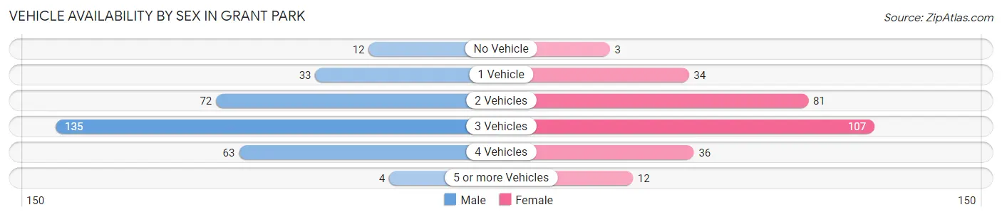 Vehicle Availability by Sex in Grant Park