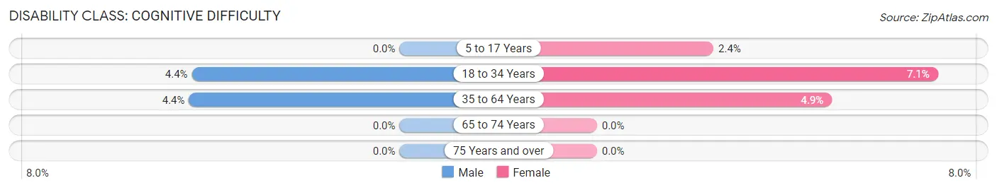 Disability in Grantfork: <span>Cognitive Difficulty</span>