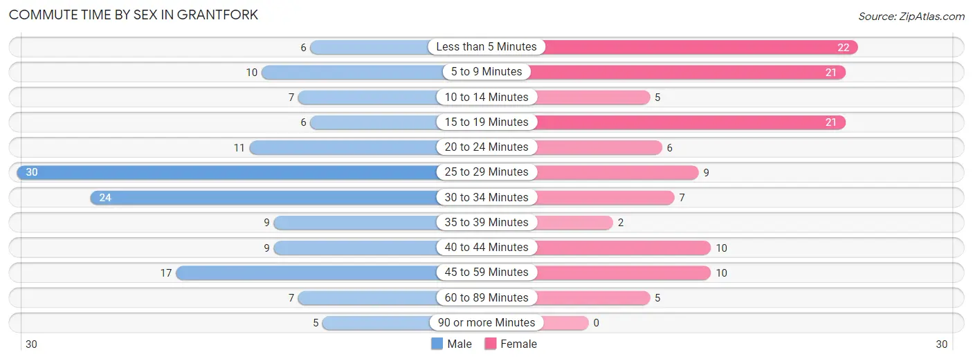 Commute Time by Sex in Grantfork