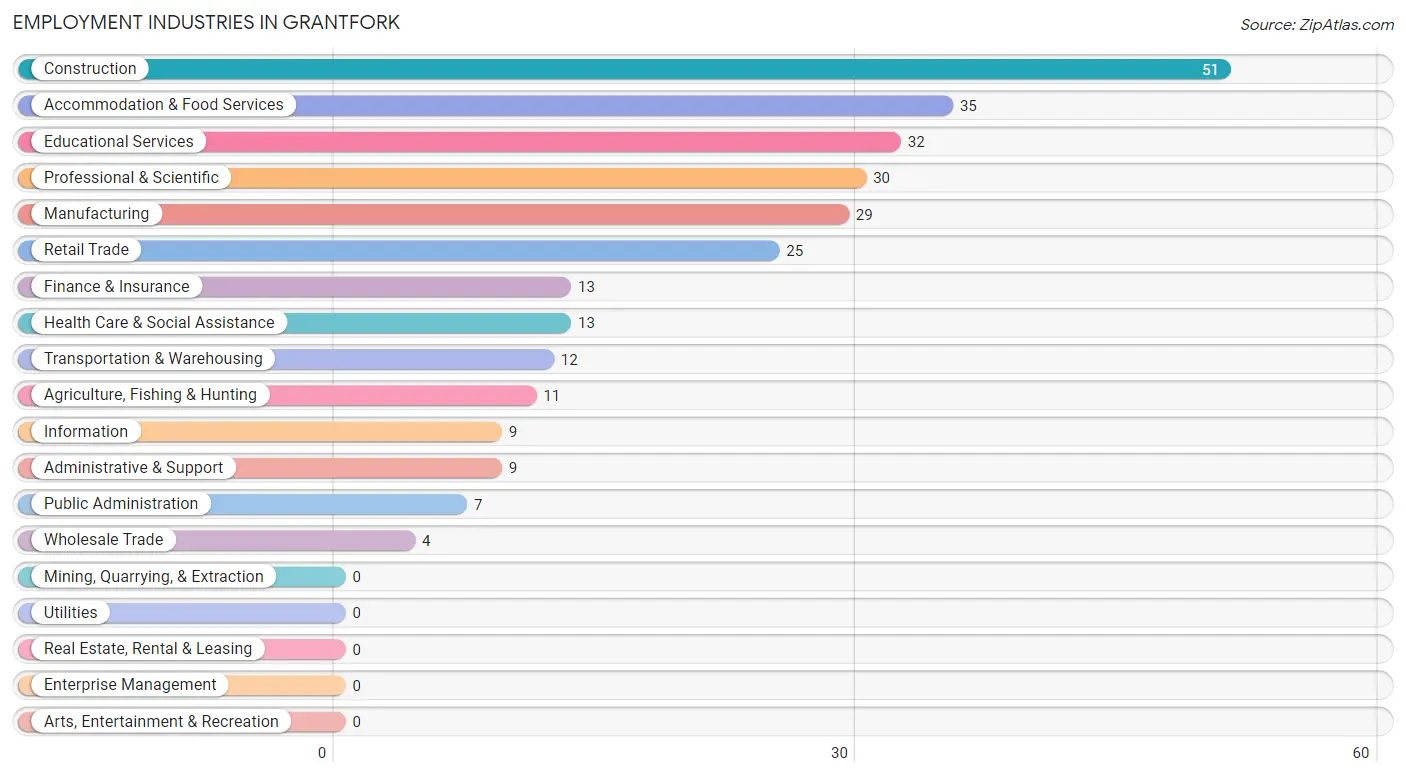 Employment Industries in Grantfork