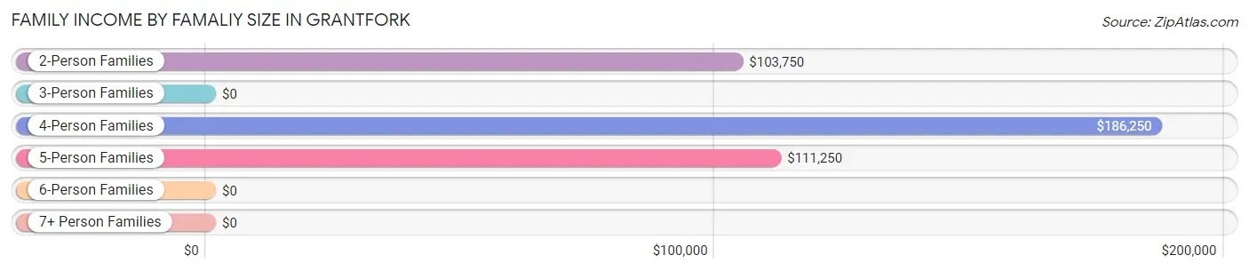 Family Income by Famaliy Size in Grantfork