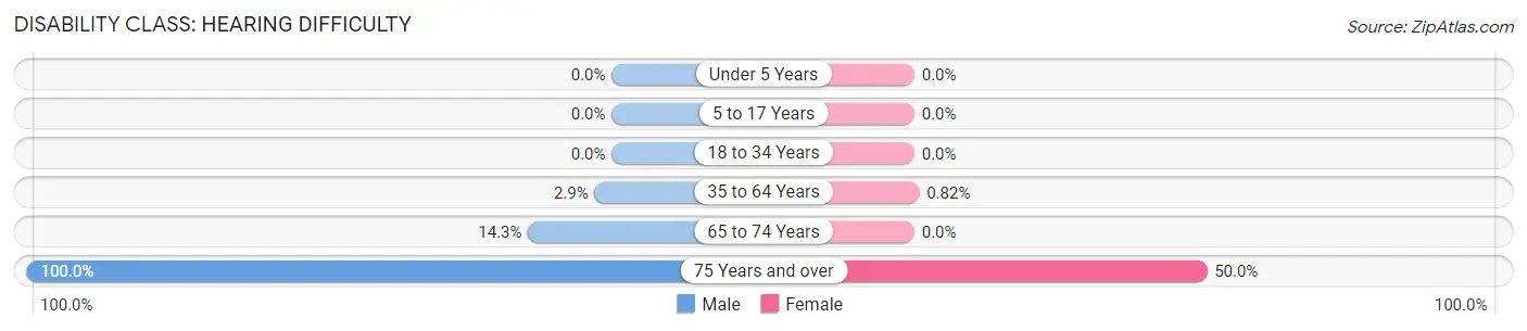 Disability in Grantfork: <span>Hearing Difficulty</span>