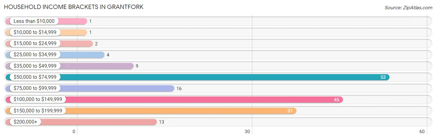 Household Income Brackets in Grantfork